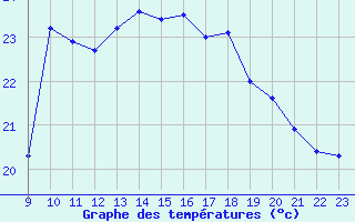 Courbe de tempratures pour Saint-Cyprien (66)