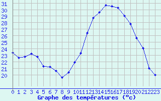 Courbe de tempratures pour Le Luc (83)