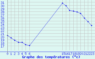 Courbe de tempratures pour Saint-Clment-de-Rivire (34)