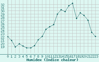 Courbe de l'humidex pour Sgur-le-Chteau (19)