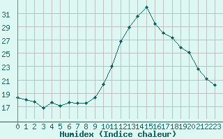 Courbe de l'humidex pour Saint-Igneuc (22)