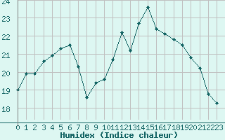 Courbe de l'humidex pour Dole-Tavaux (39)