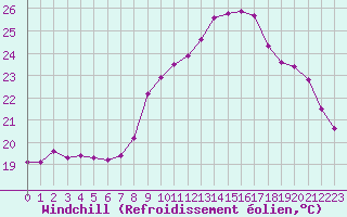 Courbe du refroidissement olien pour Perpignan (66)