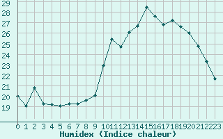 Courbe de l'humidex pour Dijon / Longvic (21)