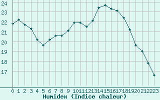 Courbe de l'humidex pour Orly (91)