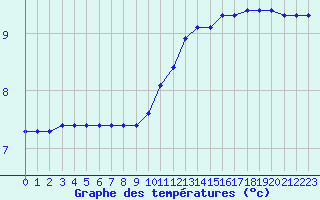 Courbe de tempratures pour Chailles (41)