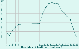 Courbe de l'humidex pour Guidel (56)