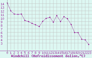 Courbe du refroidissement olien pour Saint-Julien-en-Quint (26)