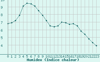 Courbe de l'humidex pour Romorantin (41)