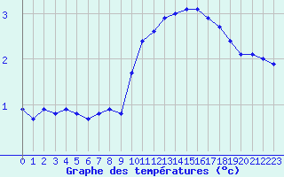 Courbe de tempratures pour Ble / Mulhouse (68)