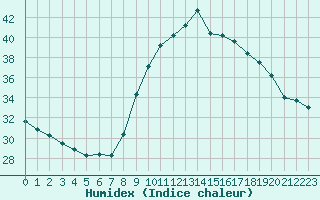 Courbe de l'humidex pour Aix-en-Provence (13)