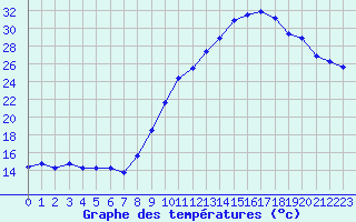 Courbe de tempratures pour Grenoble/St-Etienne-St-Geoirs (38)