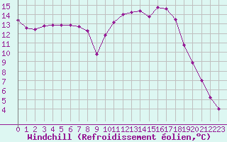 Courbe du refroidissement olien pour Baye (51)