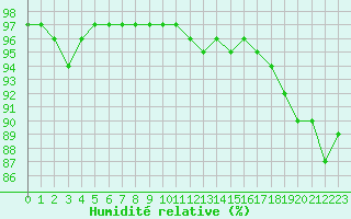 Courbe de l'humidit relative pour Pontoise - Cormeilles (95)