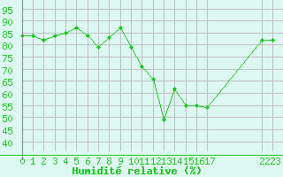 Courbe de l'humidit relative pour Saint-Jean-de-Vedas (34)