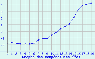 Courbe de tempratures pour Bonnecombe - Les Salces (48)