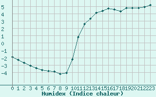 Courbe de l'humidex pour Thoiras (30)