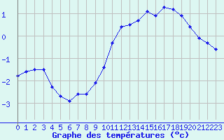 Courbe de tempratures pour Mont-Aigoual (30)