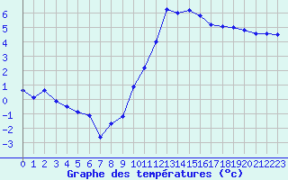 Courbe de tempratures pour Angoulme - Brie Champniers (16)