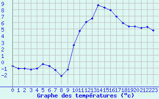 Courbe de tempratures pour Grasque (13)