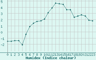 Courbe de l'humidex pour Bagnres-de-Luchon (31)