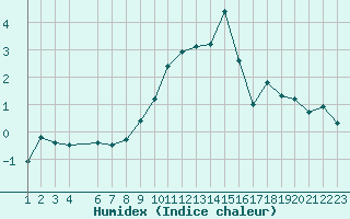 Courbe de l'humidex pour Recoules de Fumas (48)