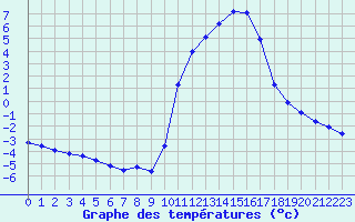 Courbe de tempratures pour Sisteron (04)