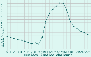 Courbe de l'humidex pour Sisteron (04)