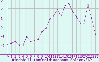 Courbe du refroidissement olien pour Saint-Julien-en-Quint (26)