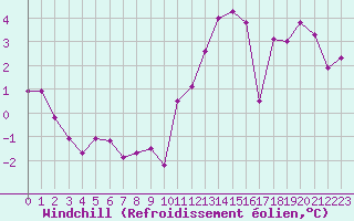 Courbe du refroidissement olien pour Le Mesnil-Esnard (76)