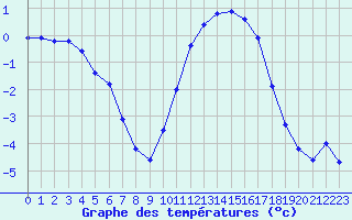 Courbe de tempratures pour Herserange (54)