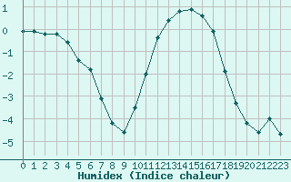 Courbe de l'humidex pour Herserange (54)