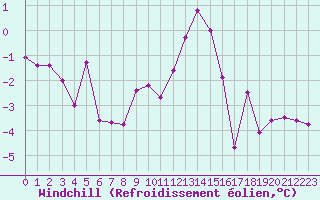 Courbe du refroidissement olien pour Charleville-Mzires (08)