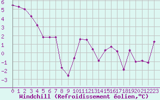 Courbe du refroidissement olien pour Annecy (74)
