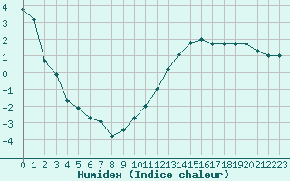 Courbe de l'humidex pour Muret (31)