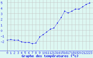 Courbe de tempratures pour Langres (52) 