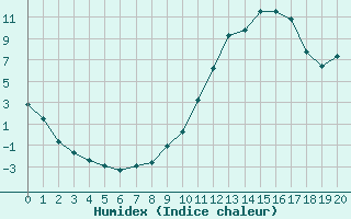 Courbe de l'humidex pour Lhospitalet (46)