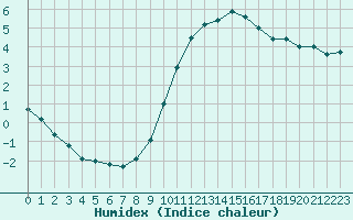 Courbe de l'humidex pour Creil (60)