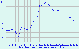 Courbe de tempratures pour Parpaillon - Nivose (05)