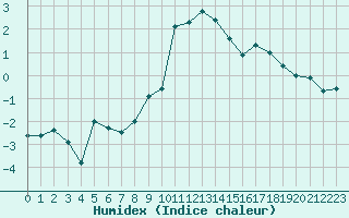 Courbe de l'humidex pour Parpaillon - Nivose (05)