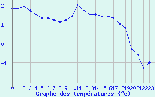 Courbe de tempratures pour Galibier - Nivose (05)