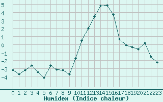 Courbe de l'humidex pour Metz-Nancy-Lorraine (57)