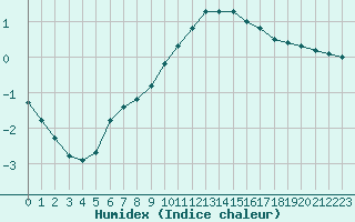 Courbe de l'humidex pour Bellefontaine (88)