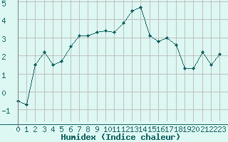 Courbe de l'humidex pour Charleville-Mzires (08)