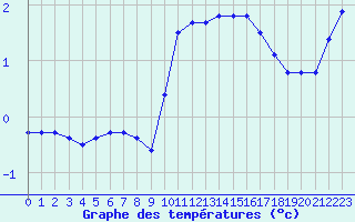 Courbe de tempratures pour Cerisiers (89)