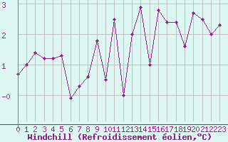 Courbe du refroidissement olien pour Dunkerque (59)