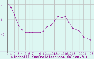 Courbe du refroidissement olien pour Variscourt (02)