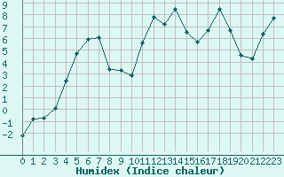 Courbe de l'humidex pour Plussin (42)