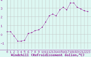 Courbe du refroidissement olien pour Villefontaine (38)