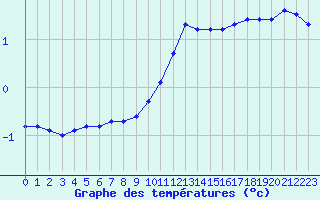 Courbe de tempratures pour Sallanches (74)